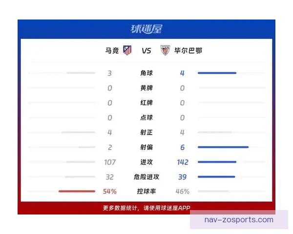 马竞复盘毕尔巴鄂失分原因聚焦定位球防守漏洞